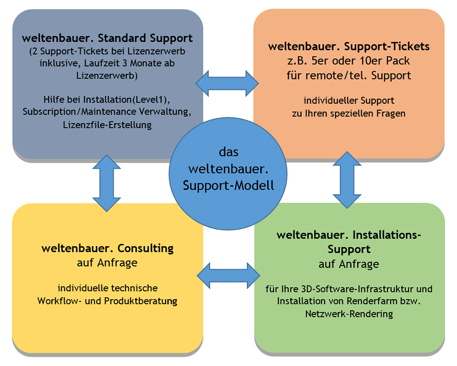 weltenbauer Support-Modell